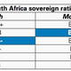 Ratings downgrade: South Africa has been at junk status before, this is what it means for consumers, business and government